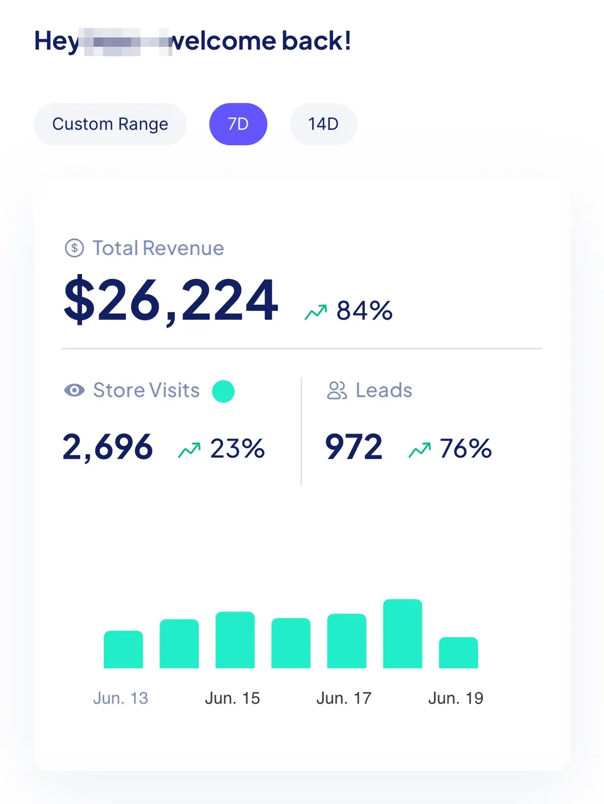 Analytics dashboard showing $26,224 in total revenue over 7 days, up 84%, with 2,696 store visits and 972 leads.