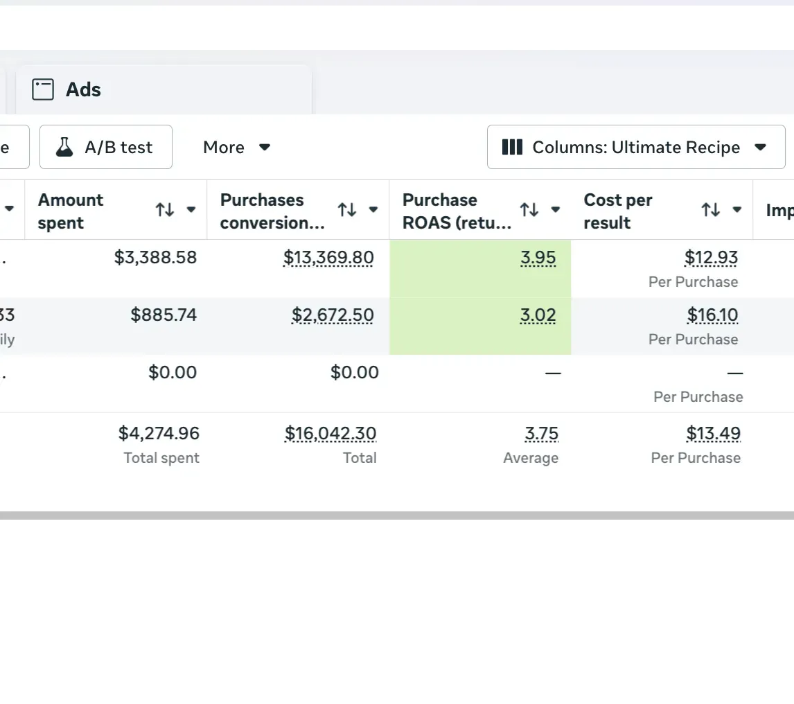 Meta Ads manager showing $16,042.30 in purchase conversion value from $4,274.96 spent, a 3.75x average ROAS.