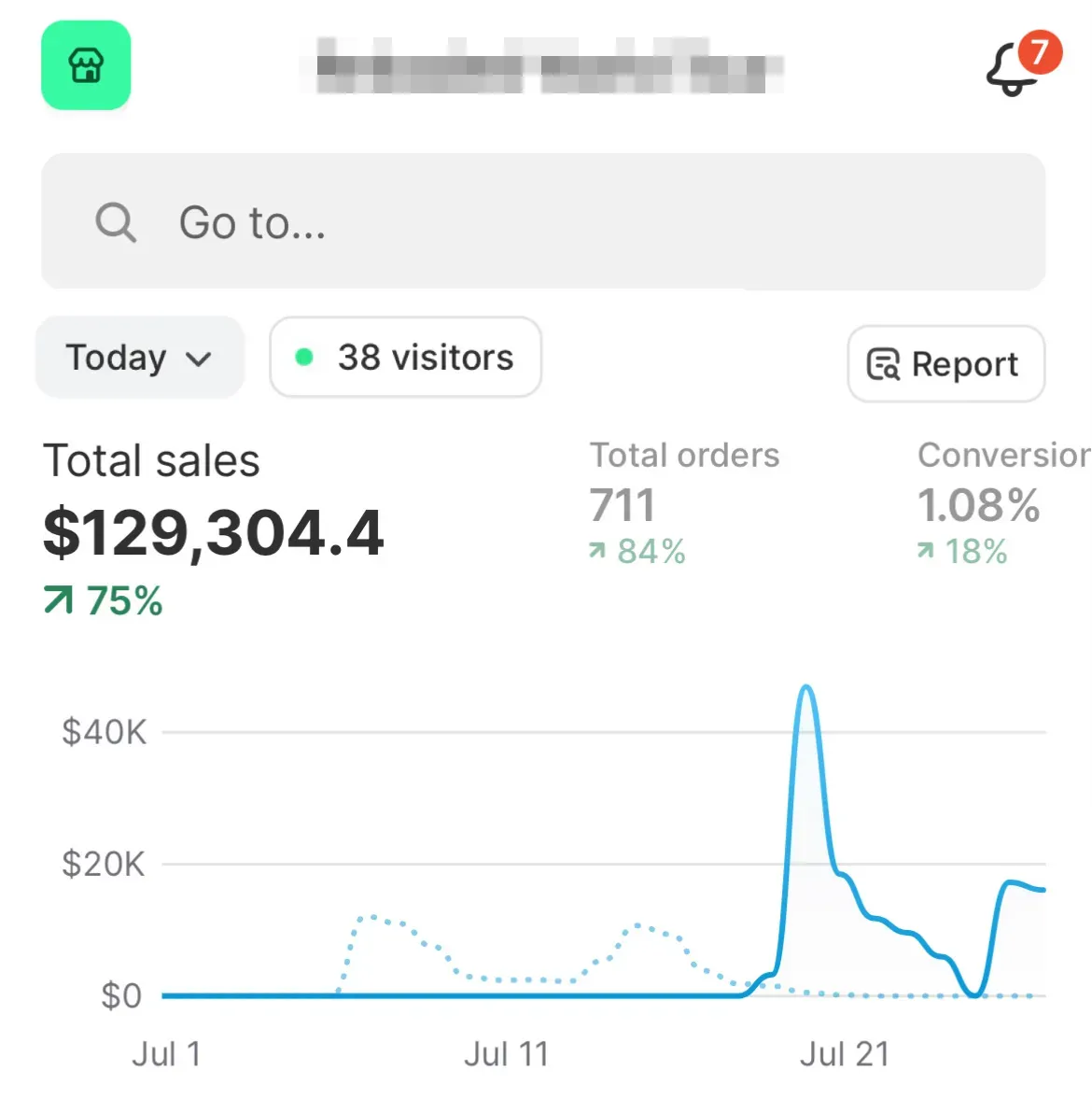 Shopify dashboard showing $129,304.40 in total sales, up 75%, with 711 orders up 84%.