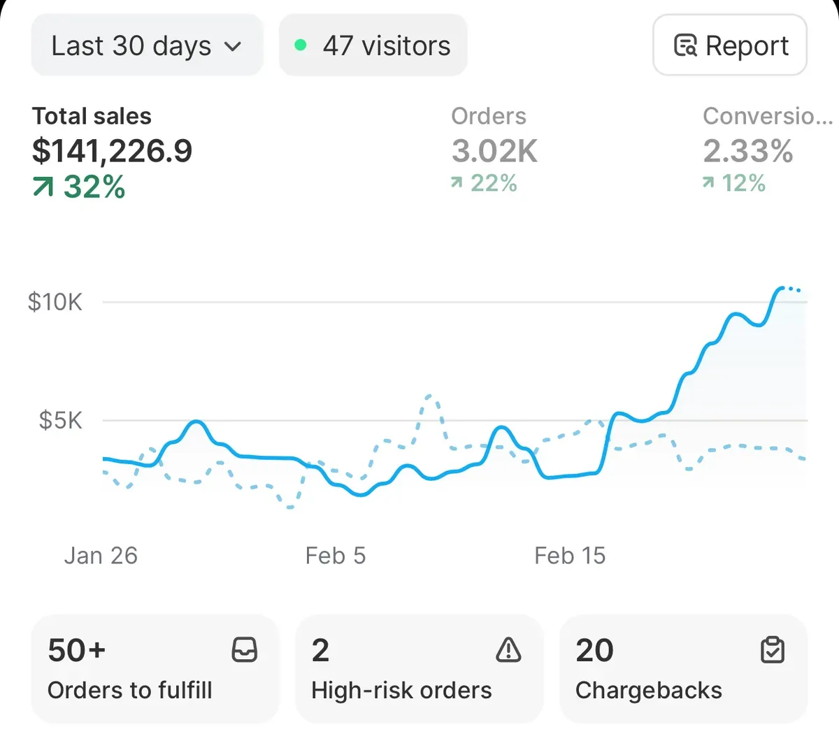 Shopify analytics dashboard showing $141,226.90 in total sales over the last 30 days, up 32%, with 3.02K orders and a 2.33% conversion rate.