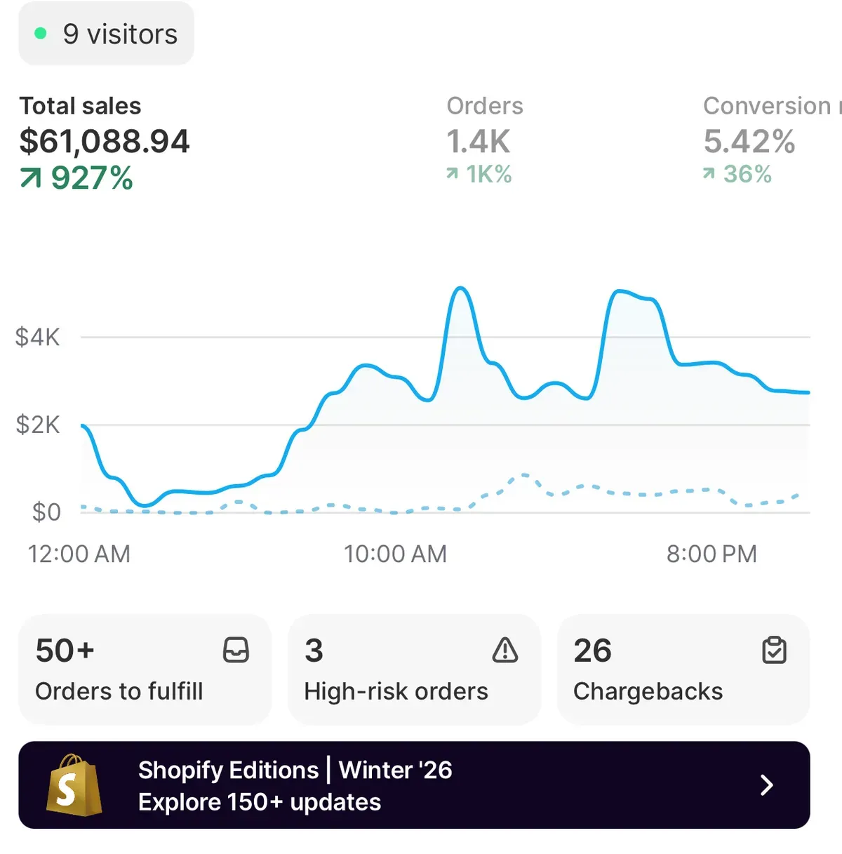 Shopify dashboard showing $61,088.94 in sales in a single day, up 927%, with 1.4K orders.