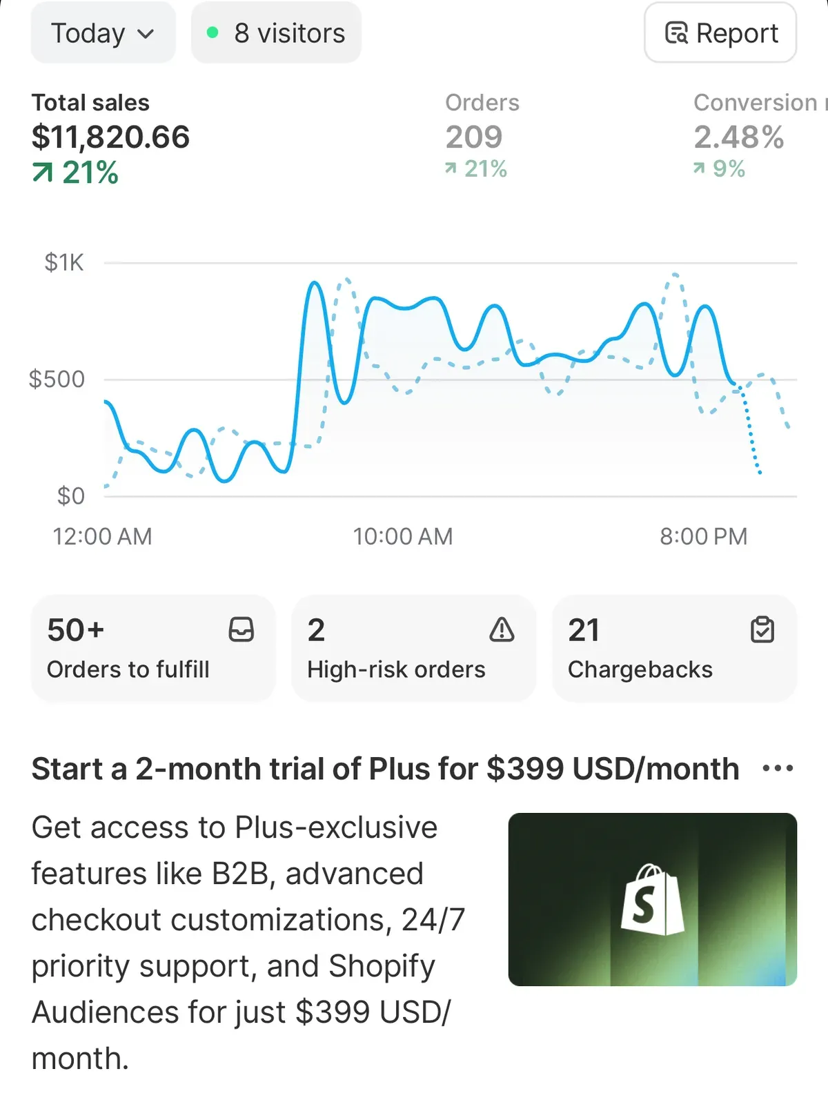 Shopify Today dashboard showing $11,820.66 in sales, up 21%, with 209 orders.